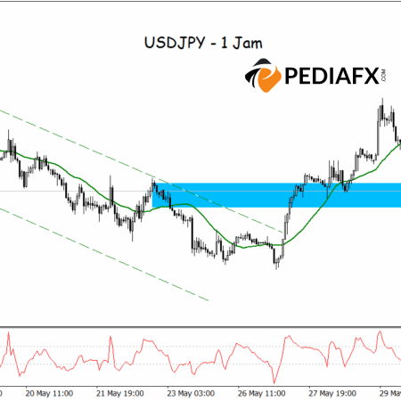 USDJPY พุ่งขึ้นจากแรงกดดัน: รูปแบบแนวต้านกลายเป็นแนวรับ และ CCI ฟื้นตัวจากการขายมากเกินไป