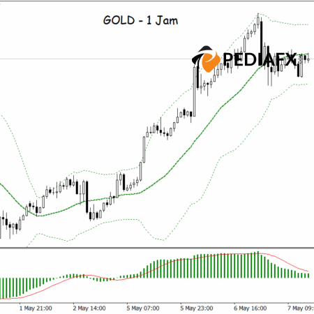 Золото растет с самой низкой точки: сильные сигналы от Боллинджера и MACD
