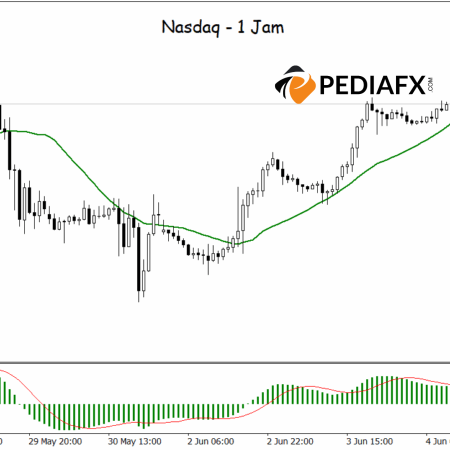 MA 和 MACD 訊號的動態支撐推動納斯達克上漲
