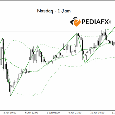 Nasdaq chuẩn bị tăng vọt với dải Bollinger đột phá và mô hình Zigzag tăng giá