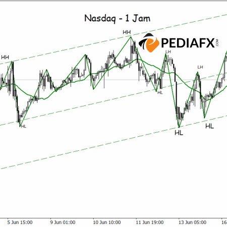 Nasdaq Berada dalam Posisi Kuat dalam Tren Bullish; MA dan Zigzag Menunjukkan Sinyal Positif