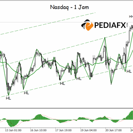 Nasdaq ทำสถิติสูงสุดใหม่ แนวโน้มขาขึ้นแข็งแกร่งขึ้นในกรอบเวลา 1 ชั่วโมง