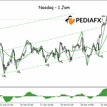 โมเมนตัมขาขึ้นแข็งแกร่ง! Nasdaq ยังคงเคลื่อนไหวในทิศทางขาขึ้นในช่องทางขาขึ้น