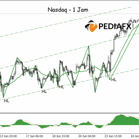 แนวรับ MA และ MACD แข็งแกร่งขึ้น; Nasdaq เตรียมทดสอบแนวต้านถัดไป