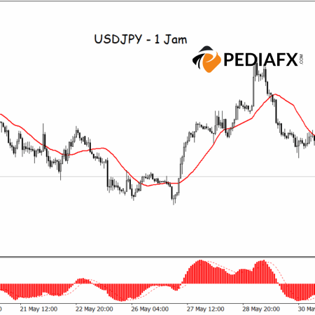 สัญญาณทางเทคนิคที่อ่อนตัวลง USDJPY เตรียมปรับตัวลดลงท่ามกลางการยืนยันของ MA และ MACD