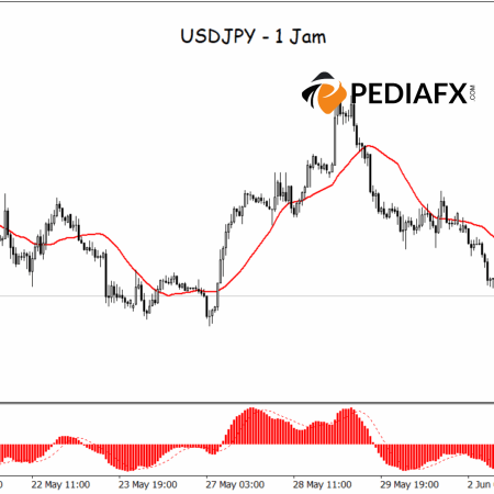 Давление на продажу усиливается, пара USDJPY, вероятно, продолжит снижение