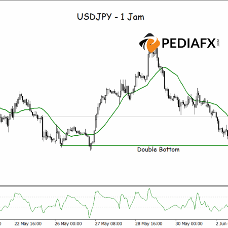 USDJPY готова к ралли, модель «двойное дно» усиливает бычий сигнал