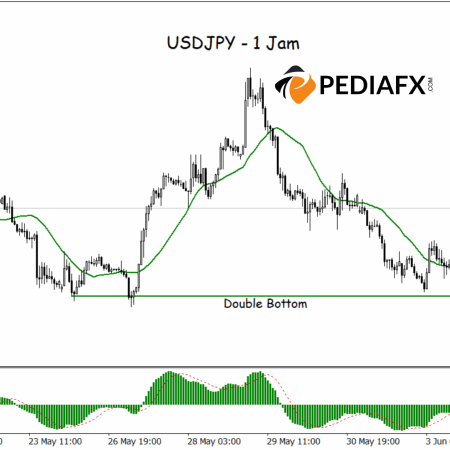 Модель «Двойное дно» сигнализирует о развороте, пара USDJPY настроена на восходящее движение