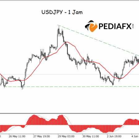 USDJPY готовится к дальнейшему снижению с нисходящим треугольником и усилением медвежьих индикаторов