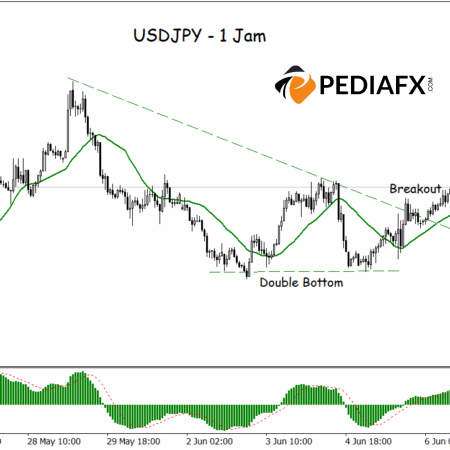 USDJPY phá vỡ đường viền cổ đáy đôi, MA và MACD báo hiệu hỗ trợ xu hướng tăng