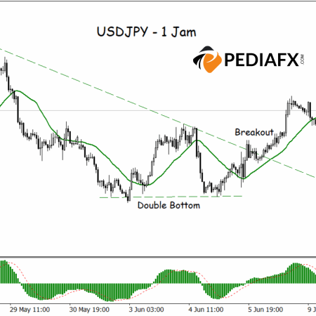 Tín hiệu tăng giá mạnh lên, USDJPY phá vỡ đường viền cổ với hỗ trợ động lượng kỹ thuật