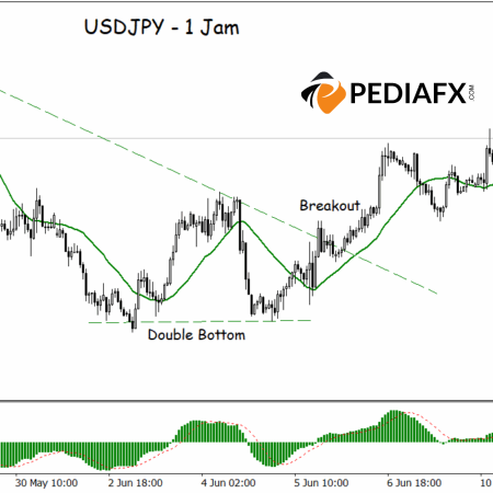 USDJPY phá vỡ đường viền cổ của đáy đôi, tín hiệu tăng giá mạnh hơn xuất hiện