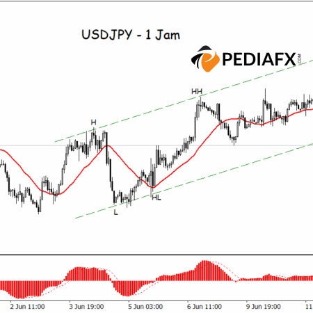USDJPY phá vỡ kênh tăng giá, xu hướng tăng có bắt đầu yếu đi không?
