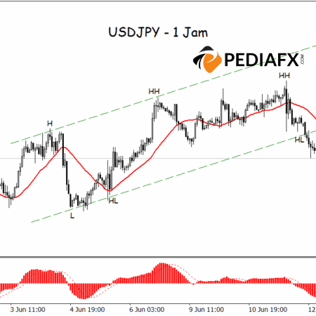 Phá vỡ xu hướng, áp lực bán kiểm soát USDJPY