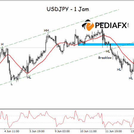 USDJPY chững lại ở ngưỡng kháng cự (giảm giá), đã đến lúc điều chỉnh chưa?