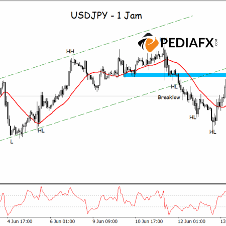 Phá vỡ và thoái lui: Dấu hiệu yếu kém xuất hiện đối với USDJPY