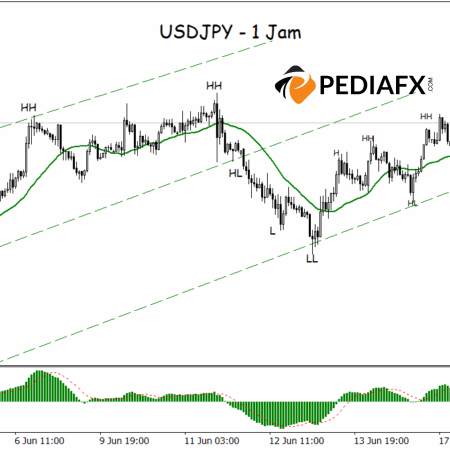 Có sự đảo ngược xu hướng không? MA và MACD sắp xếp để hỗ trợ xu hướng tăng giá USDJPY trong H1!