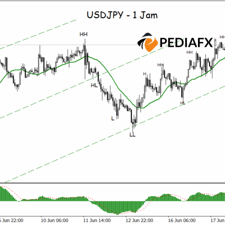 Xu hướng tăng chưa kết thúc; Tín hiệu tăng giá sẵn sàng hỗ trợ USDJPY