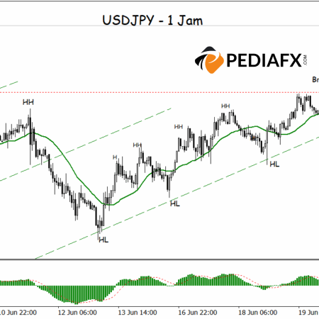 Động lực tăng giá mạnh mẽ hơn, USDJPY sẵn sàng đạt mức cao hơn