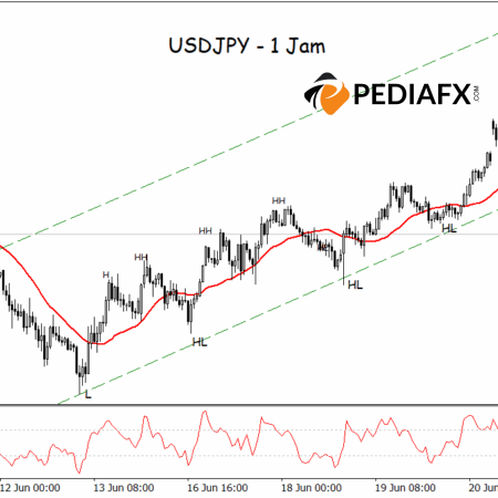 USDJPY đảo ngược hướng đi: MA & CCI giảm di chuyển ra khỏi tình trạng quá mua