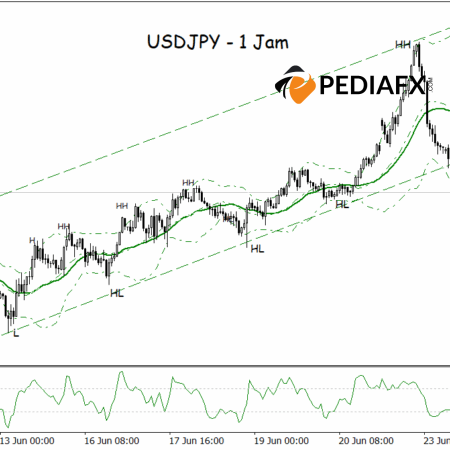 Sự thống trị tăng giá tái xuất hiện, USDJPY nhắm mục tiêu vào kênh trên
