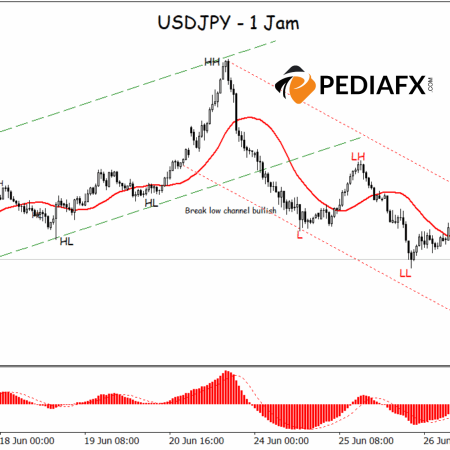 USDJPY đảo ngược hướng; Phá vỡ kênh tăng giá kích hoạt giai đoạn giảm giá mới