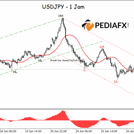 Cấu trúc giảm giá xuất hiện; USDJPY chuẩn bị tiếp tục chịu áp lực bán