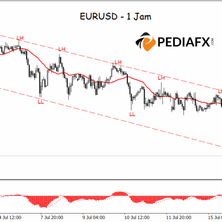 EURUSD Under Pressure: Downtrend Signals Strengthen Amid Bearish Dominance