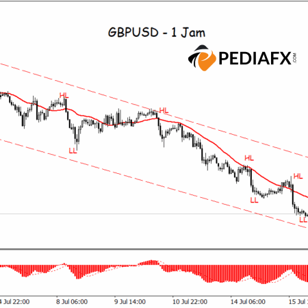 Consistent Selling Pressure, GBPUSD Trapped in Bearish Trend