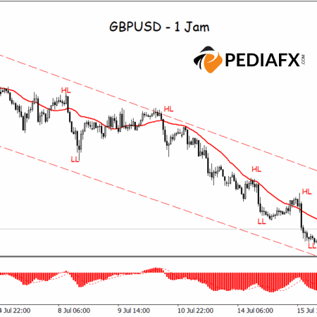 Selling Pressure Persists, GBPUSD Remains Trapped in a Bearish Channel