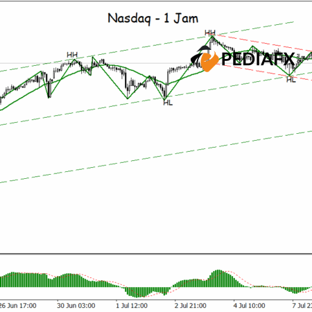 ناسداك يواجه تصحيحًا محتملًا، وتباعد مؤشر MACD يُشير إلى ضعف الزخم