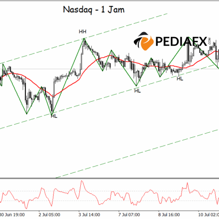 Nasdaq ไม่สามารถทำสถิติใหม่ได้ ตลาดหุ้นสหรัฐฯ คืนนี้มีแนวโน้มปรับตัวลดลง