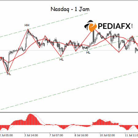 ZigZag และ MACD Compact ลดลง ทิศทางของ Nasdaq เริ่มกลับตัวในกรอบเวลา 1 ชั่วโมง