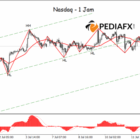 สัญญาณการแก้ไขแข็งแกร่งขึ้น Nasdaq ระมัดระวังการลดลงท่ามกลางเซสชันของสหรัฐฯ
