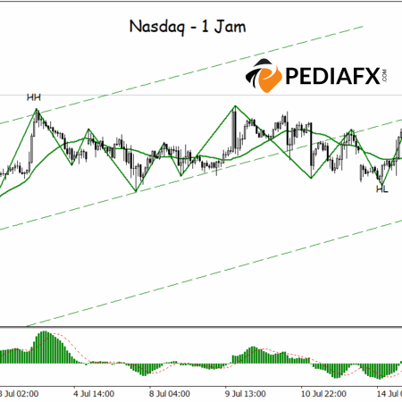 แนวโน้มขาขึ้นที่แข็งแกร่งยังคงดำเนินต่อไป: Nasdaq พร้อมที่จะรักษาการฟื้นตัวท่ามกลางสัญญาณเชิงบวก