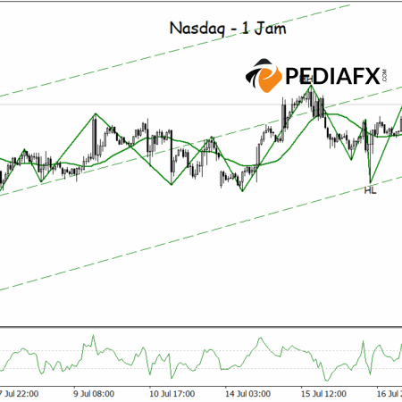 Nasdaq’s Upward Trend Remains Strong, MA and Zigzag Signals Enhance Rally Potential Tonight