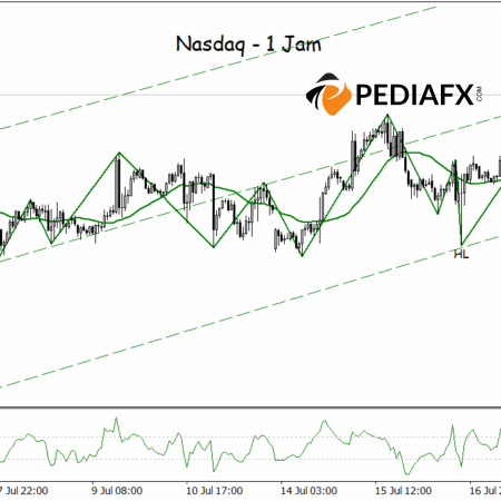 ด้วยแรงหนุนจากแนวโน้มและสัญญาณเชิงบวก Nasdaq จึงเตรียมพร้อมสำหรับการทำสถิติสูงสุดต่อเนื่อง