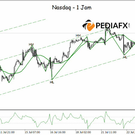 Nasdaq Bergerak Positif, Sinyal Rebound Menguat di Sesi AS