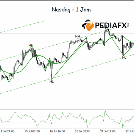 Nasdaq Melanjutkan Tren Kenaikan, Sinyal Bullish Berkuasa