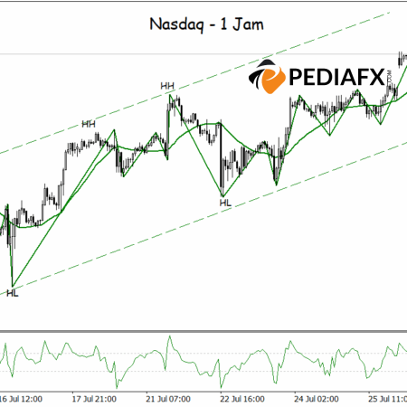 Nasdaq Tetap di Kanal Naik, Tren Bullish Masih Kuat di H1