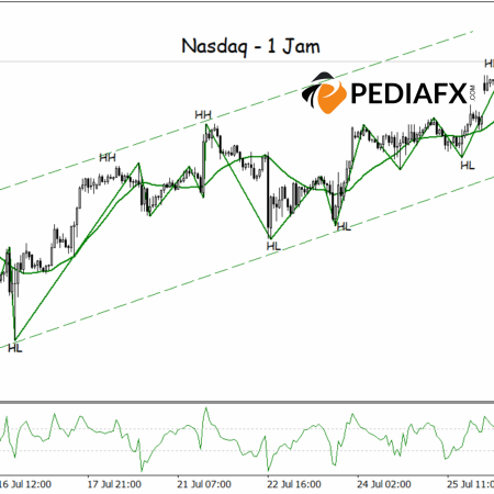 Saluran Bullish Kuat, Nasdaq Siap Melanjutkan Tren Naik