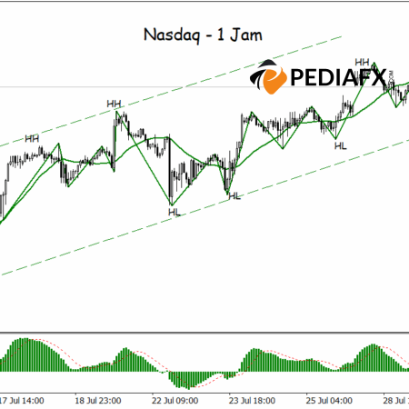 Kenaikan Harga Konsisten, Nasdaq Siap Uji Resistance Baru