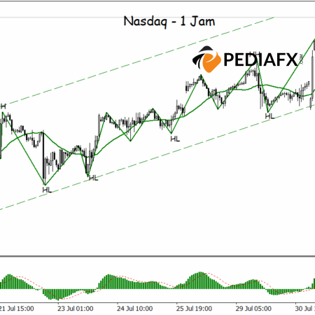 Dominasi Pembeli yang Tak Terbantahkan: Nasdaq Melonjak dalam Tren Bullish