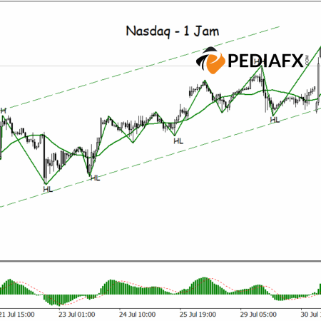 Nasdaq Mengalami Koreksi, Namun Tren Bullish Tetap Kuat pada Grafik 1 Jam