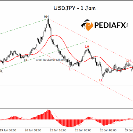 USDJPY phá vỡ hỗ trợ, xu hướng giảm chiếm quyền kiểm soát
