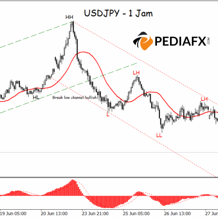 Sự thống trị của người bán tăng cường, USDJPY bước vào giai đoạn giảm giá trong H1