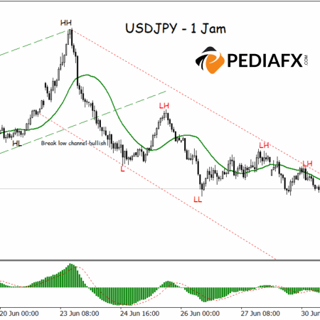 USDJPY cho thấy tín hiệu tăng giá sau khi đảo chiều