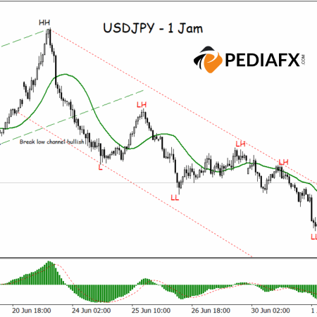 USDJPY tăng trong phiên giao dịch tại Hoa Kỳ; Tín hiệu đảo chiều mạnh lên