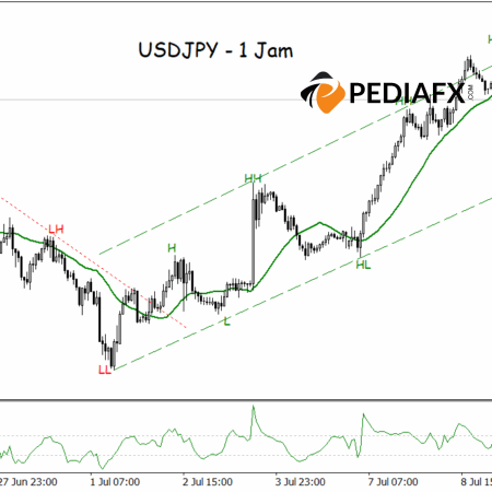 Buyer Dominance Strengthens USDJPY Uptrend
