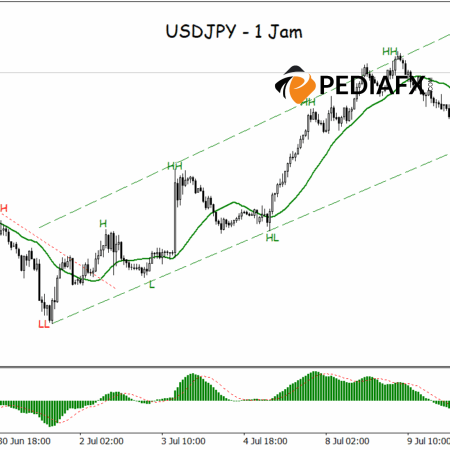 Bullish Structure Strengthens, USDJPY Prepares to Break New Resistance